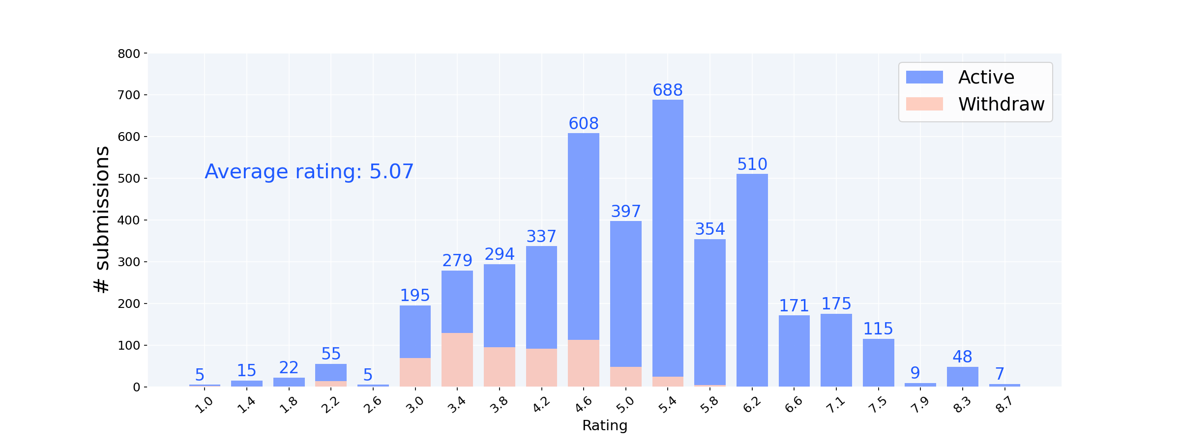 https://guoqiangwei.xyz/iclr2023_stats/images/stats_bar_1117.png