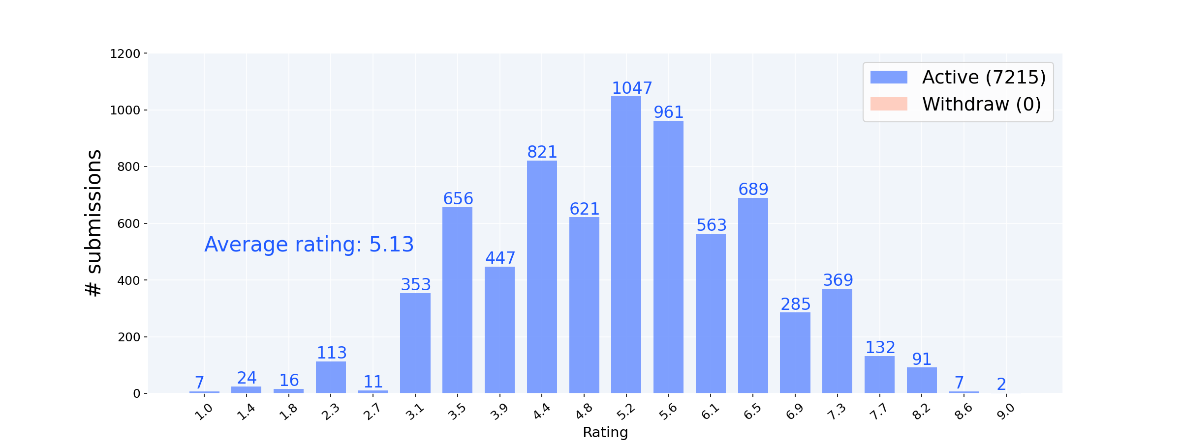 ICLR2024 Statistics